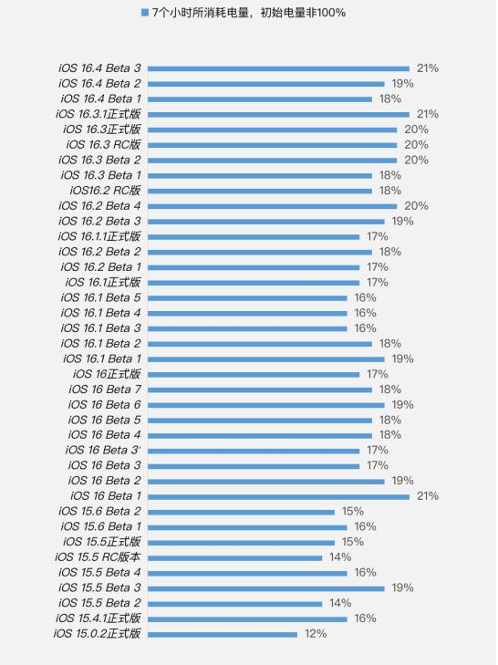宜城苹果手机维修分享iOS 16.4 Beta 3续航跑分等测试结果汇总 