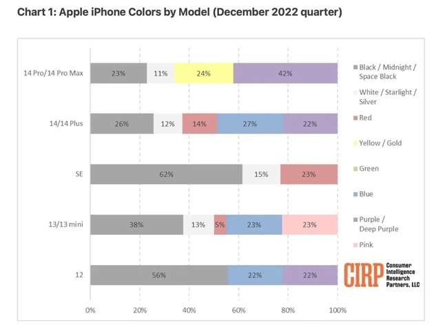 宜城苹果维修网点分享：美国用户最喜欢什么颜色的iPhone 14？ 