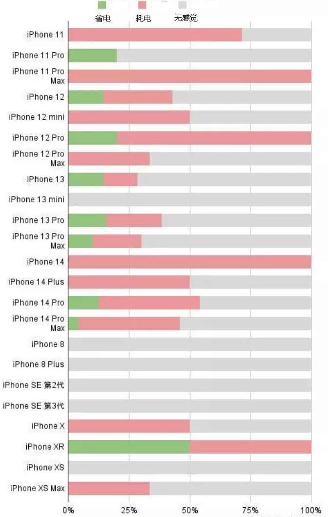 宜城苹果手机维修分享iOS16.2太耗电怎么办？iOS16.2续航不好可以降级吗？ 