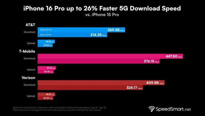 宜城苹果手机维修分享iPhone 16 Pro 系列的 5G 速度 