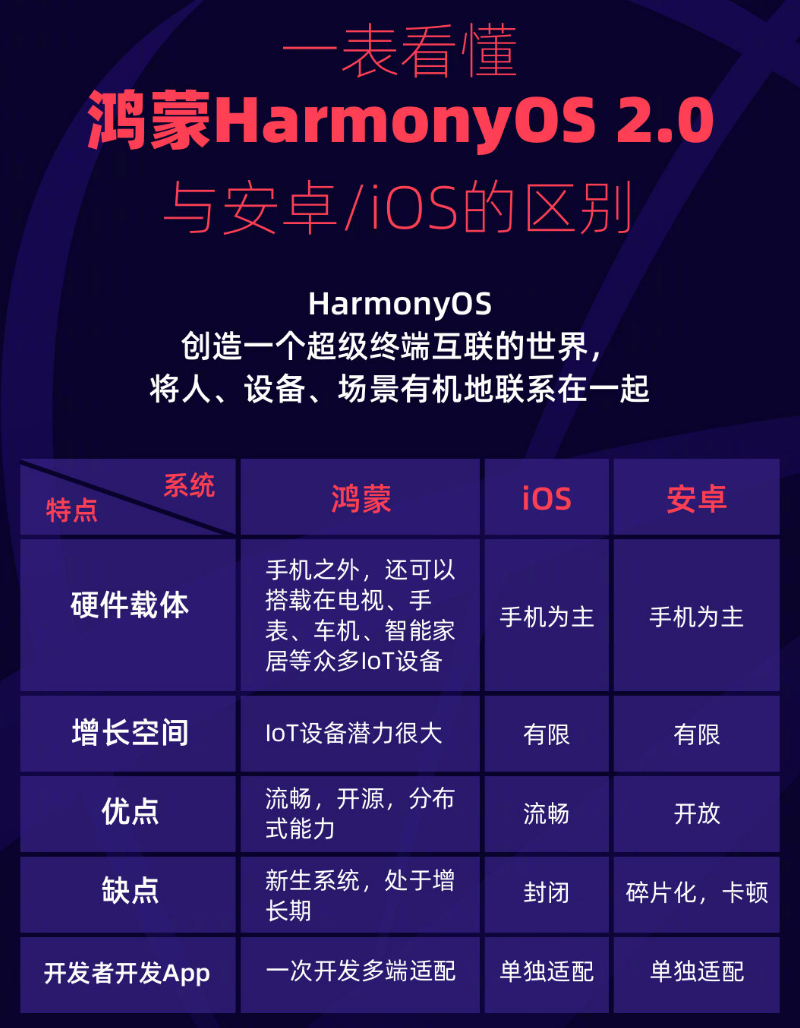 宜城苹果手机维修分享华为鸿蒙 OS 与安卓以及 iOS 都有什么区别 