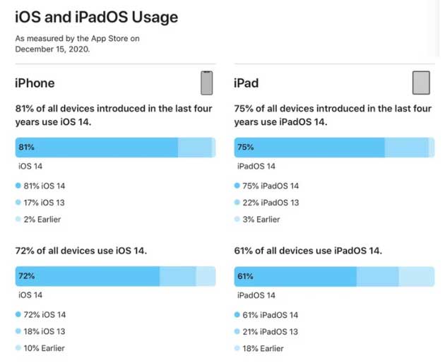宜城苹果手机维修分享有多少用户更新了 iOS 14 